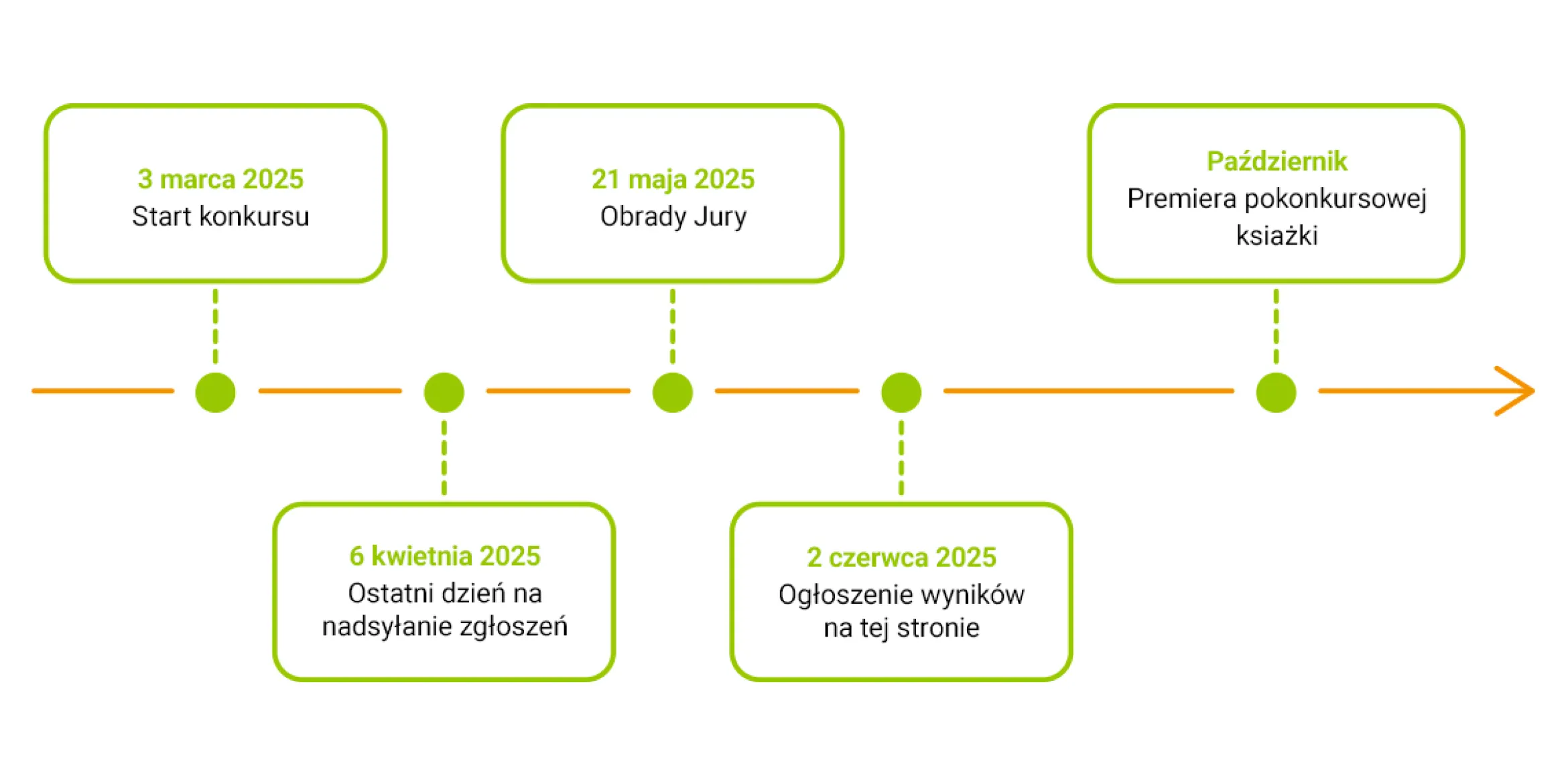 Harmonogram konkursu Popisz się talentem 2025